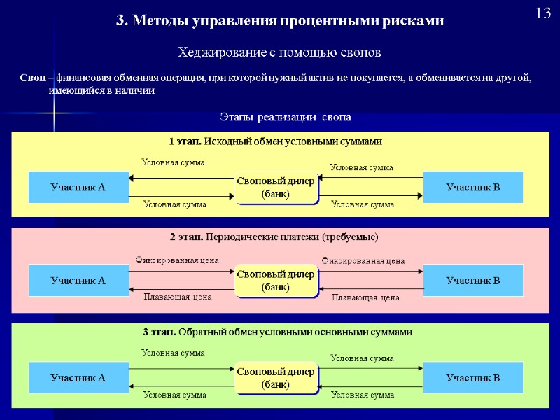 Хеджирование с помощью свопов Этапы реализации свопа Своповый дилер (банк) 1 этап. Исходный обмен